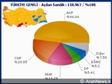 آخرين نتايج انتخابات عمومي تركيه