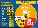 گزارشی از تازه ترین نظرسنجی انتخاباتی در ترکیه