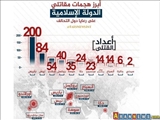 داعش از کشتار 459 نفر در 5 قاره جهان خبر داد