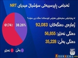 رأی منفی بیش از ۶۱ درصد مردم اقلیم کردستان عراق به استقلال