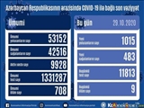 رکورد روزانه مبتلایان به کووید ۱۹ در جمهوری آذربایجان